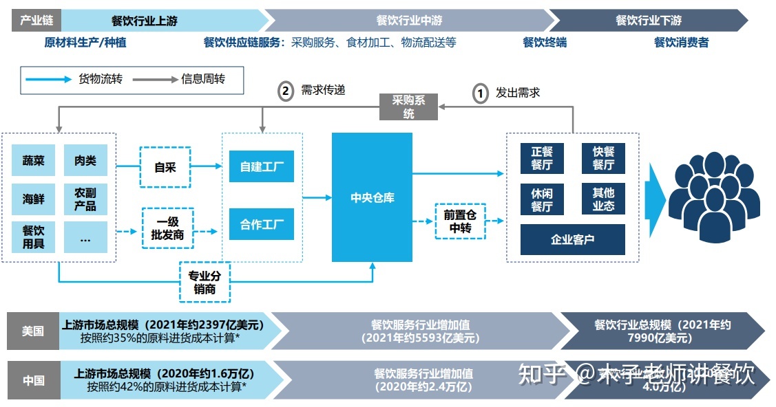 从美国餐饮行业发展中汲取的正餐服务启示